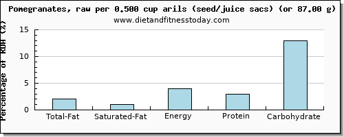 total fat and nutritional content in fat in pomegranate